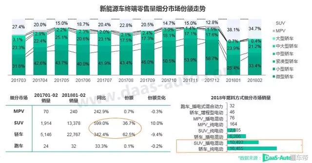 报告出炉 | 2018年2月新能源乘用车销量全面分析