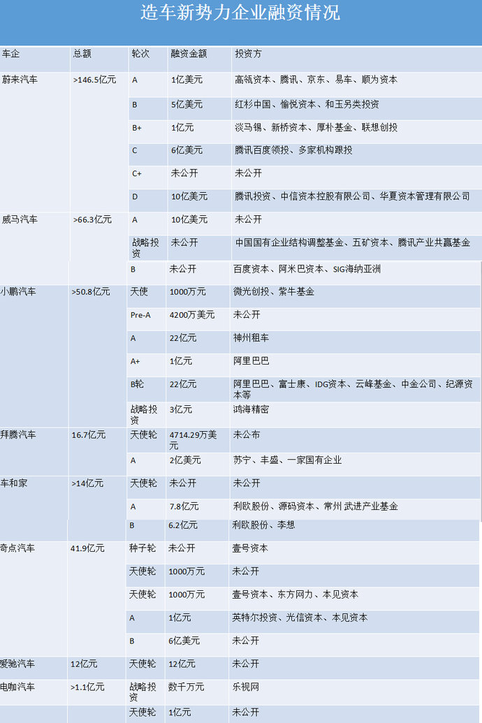 美团"喜提"摩拜后,造车新势力是否也会"拧不过资本