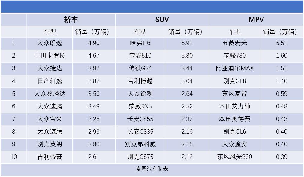 3月汽車銷量榜前十名成績出爐，哈弗H6重奪冠軍寶座？