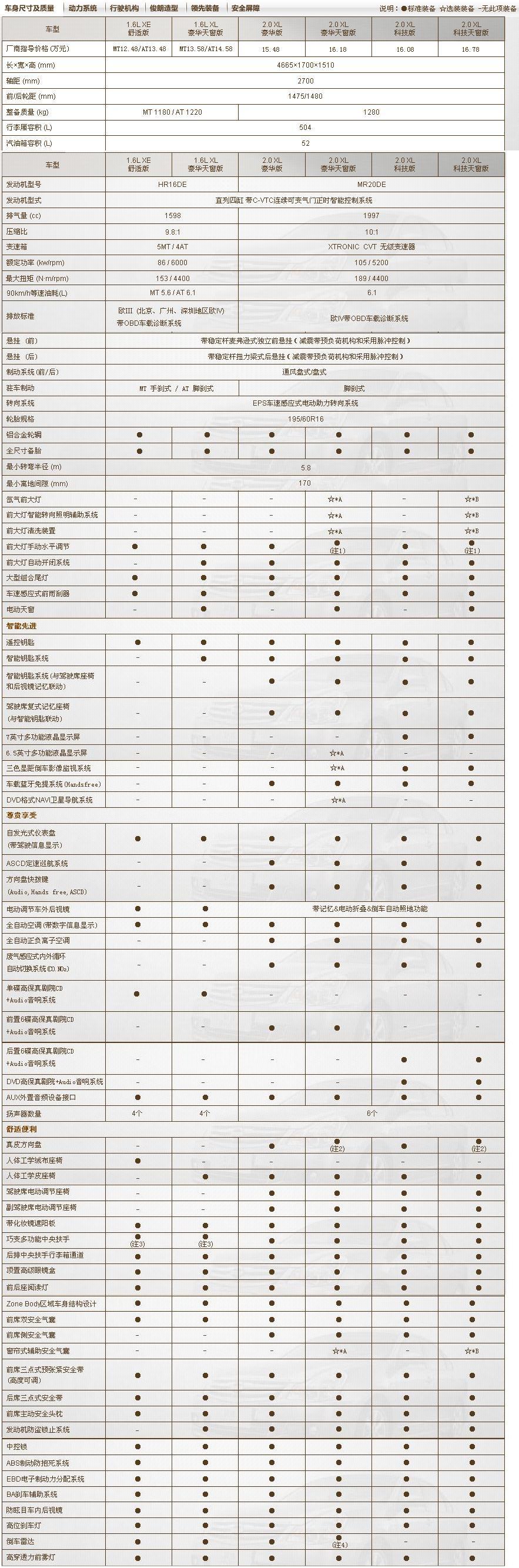 轩逸全车系配置表