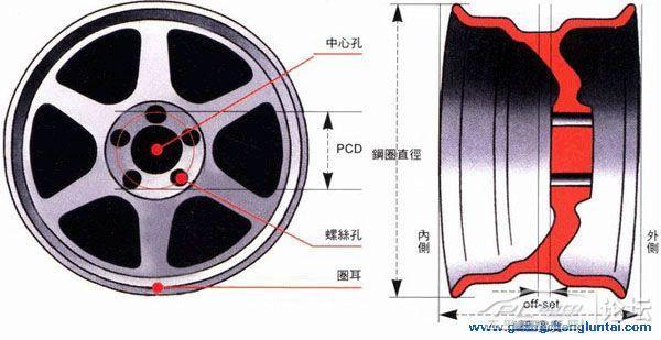 轿车及轻型越野汽车均采用深槽轮辋,这种轮辋是整体的,其断面中部为一