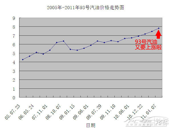 2005~2011年93号汽油价格走势图