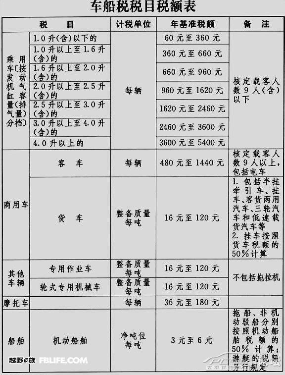 如何购买车船税最便宜呢