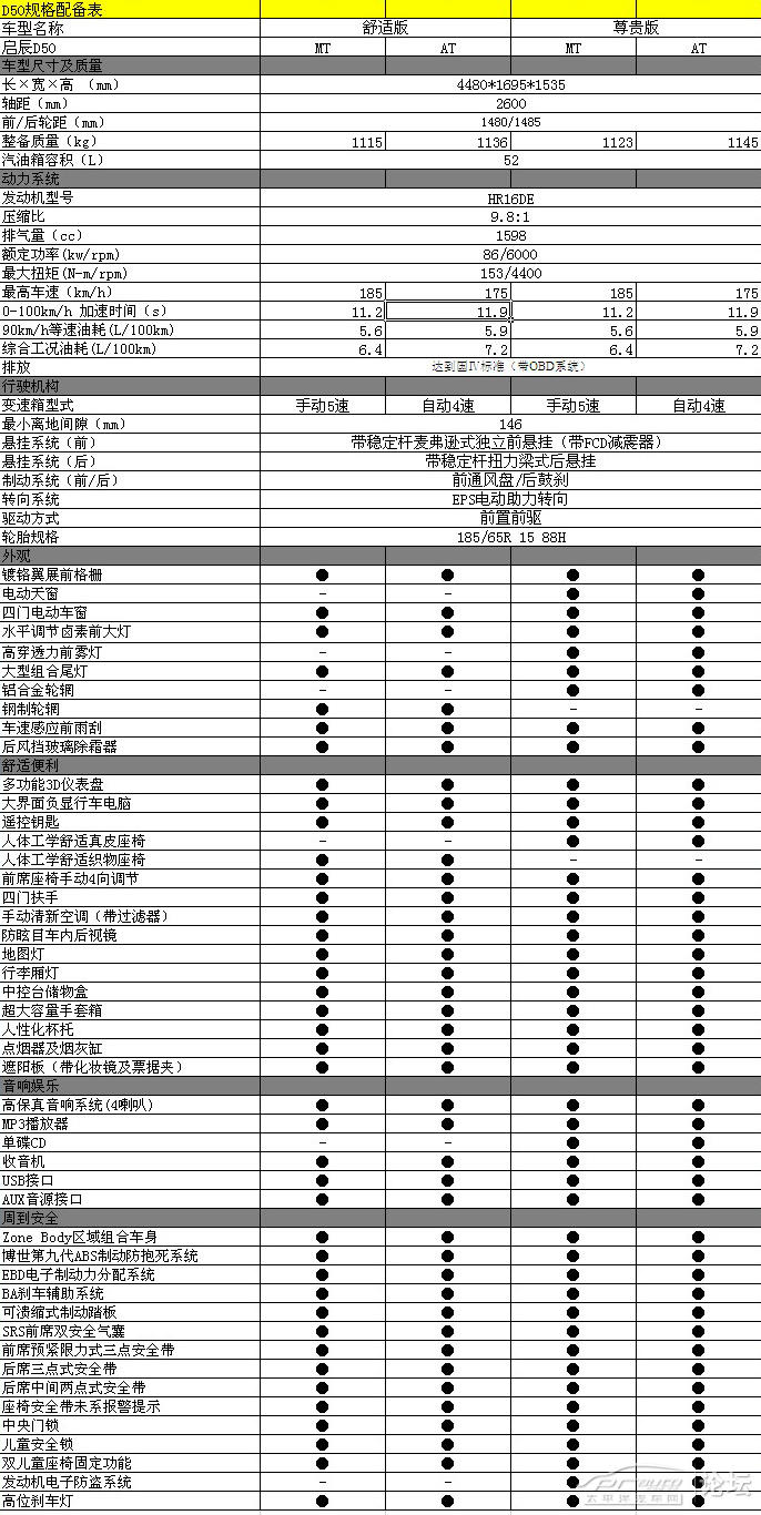 说说启辰d50 附最全面的参数配置表