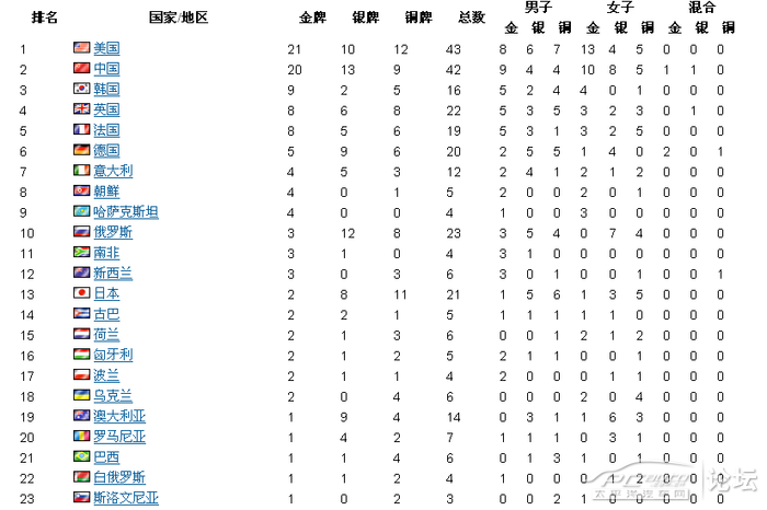 2012年8月4日伦敦奥运会金牌榜