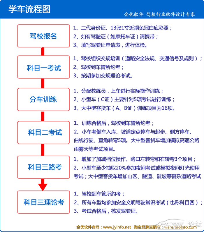 2013年新交规报名学车流程示意图