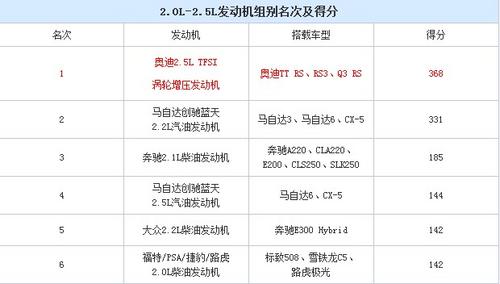 最新八款全球最佳发动机,用在新蒙上的1.5T和