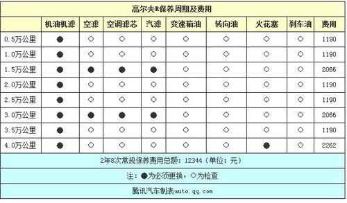 高尔夫a6保养使用常识