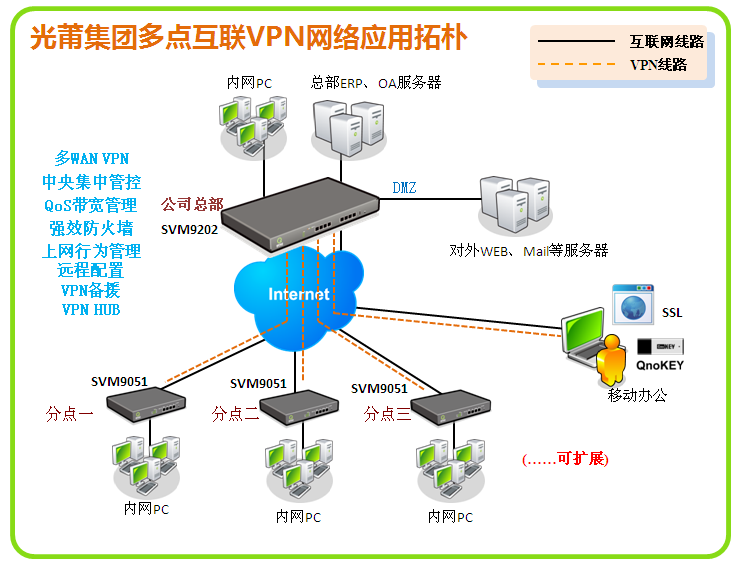 光莆集团多点互联vpn网络拓扑示意图