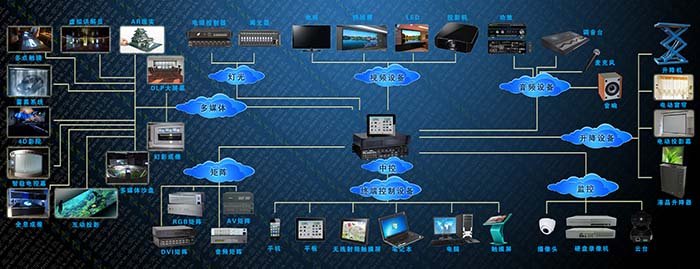 智能展业提供各种互动多媒体展项的同时相应加入展厅多媒体无线控制
