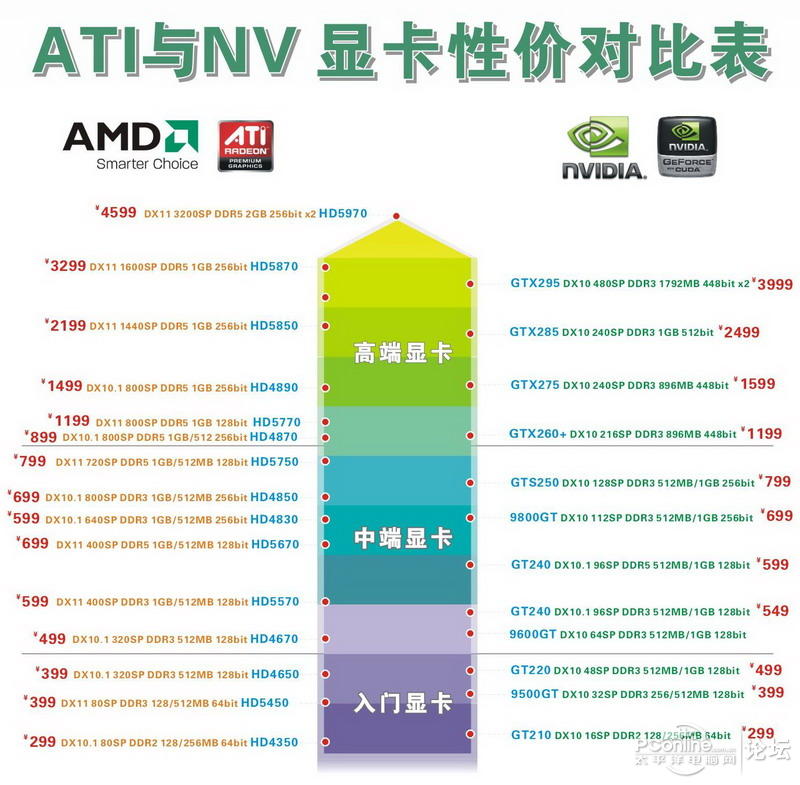 谁能介绍一下目前A卡和N卡各型号的性能对比