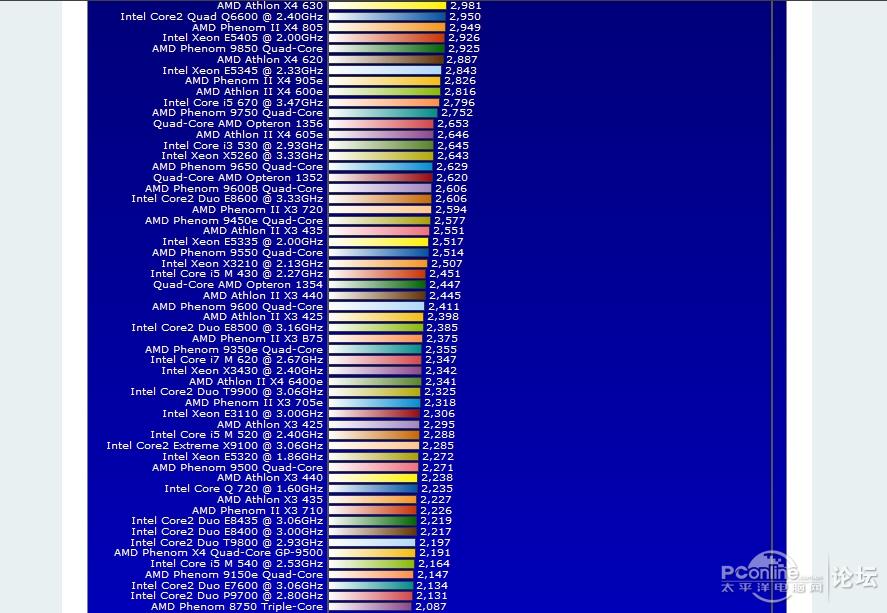 【史上最全的主流CPU性能排名】你的CPU排