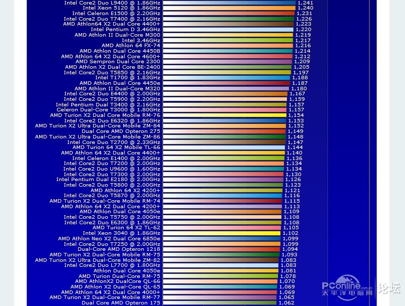 【史上最全的主流CPU性能排名】你的CPU排第几位???【含全部台式机CPU和笔记本CPU】_CPU讨论版论坛_太平洋电脑网产品论坛