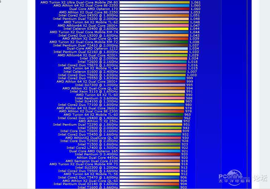【史上最全的主流CPU性能排名】你的CPU排第几位???【含全部台式机CPU和笔记本CPU】