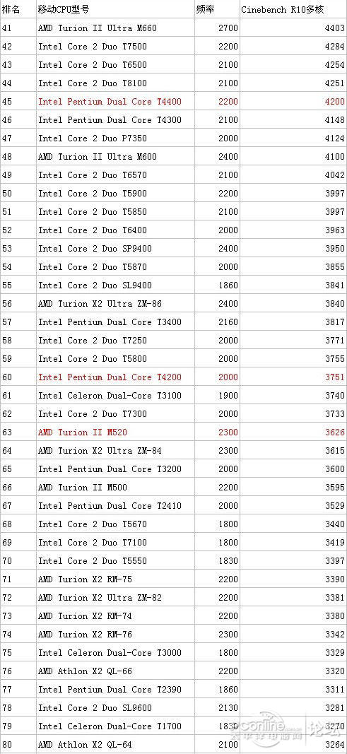 笔记本CPU排行表