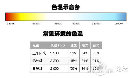 摄影论坛 佳能大区 正文 收藏 色温究竟是指什么?