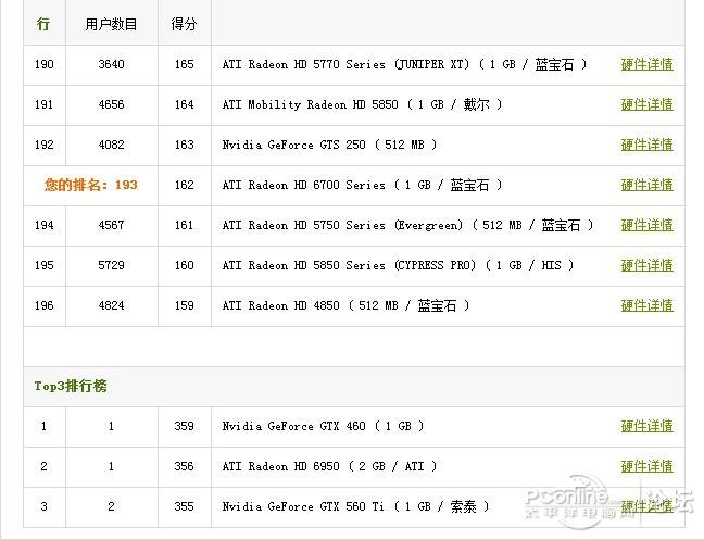 MD 640 搭配 蓝宝石HD6770 鲁大师显卡评分超