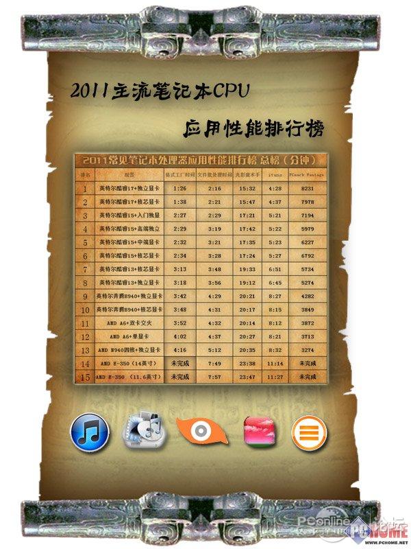2011主流笔记本 CPU应用性能排行榜_笔记本