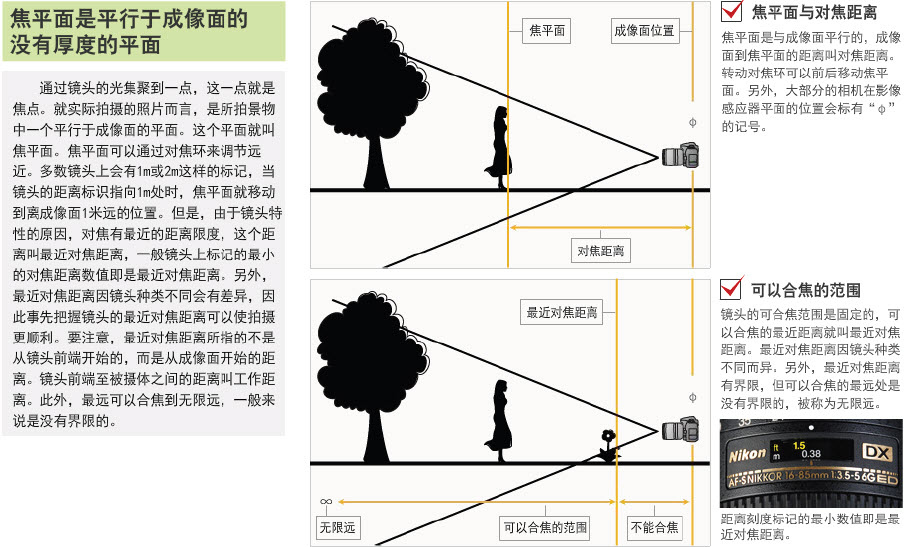 求景深与焦距的关系,不要纯文字说明,要有示意图