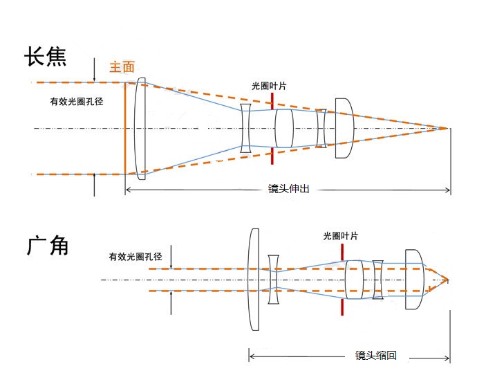 请教镜头光圈问题