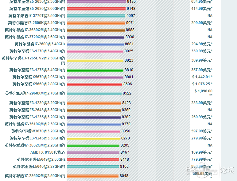 2012-9-30 CPU排名_DIY攒机配置交流论坛