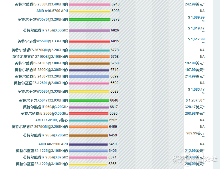 2012-9-30 CPU排名_DIY攒机配置交流论坛