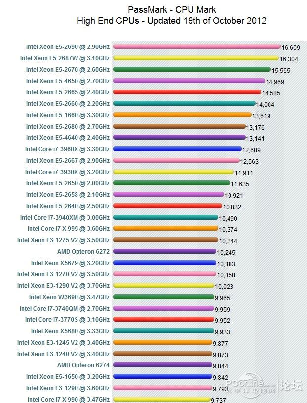 史上最全的CPU性能对比表(仅供参考)