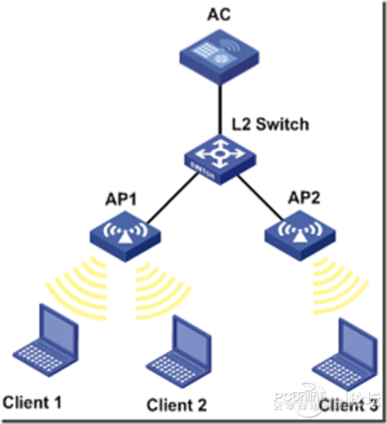 什么是WLAN无线网络AP的负载均衡