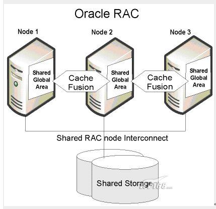 oracle学习笔记3-浅谈RAC_数据库维护论坛