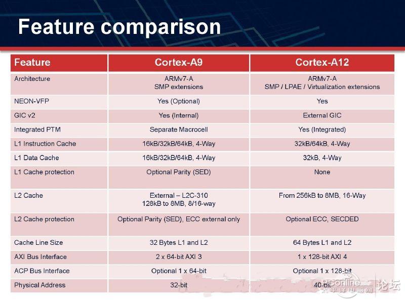 手机处理器未来技术:Cortex-A12官方详解