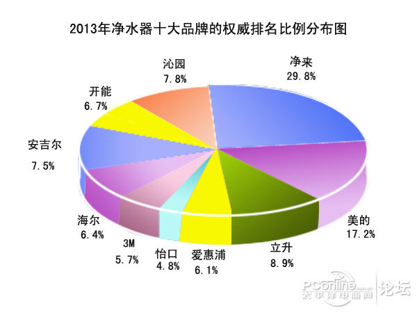 2013年十大净水器销量排名:净来超越美的获第