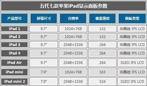 ipad家族配置以及屏幕对比测试