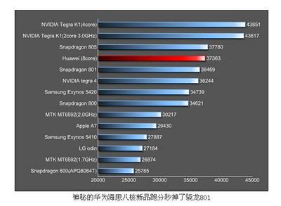 耀6你究竟是怎样的】我猜荣耀6的CPU跑分范