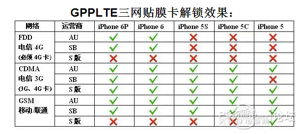 S版本,美版iPhone5S,,8.2系统支持什么网络哦