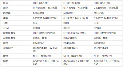 HTC 推出 One ME 智能手机_HTC Android手机
