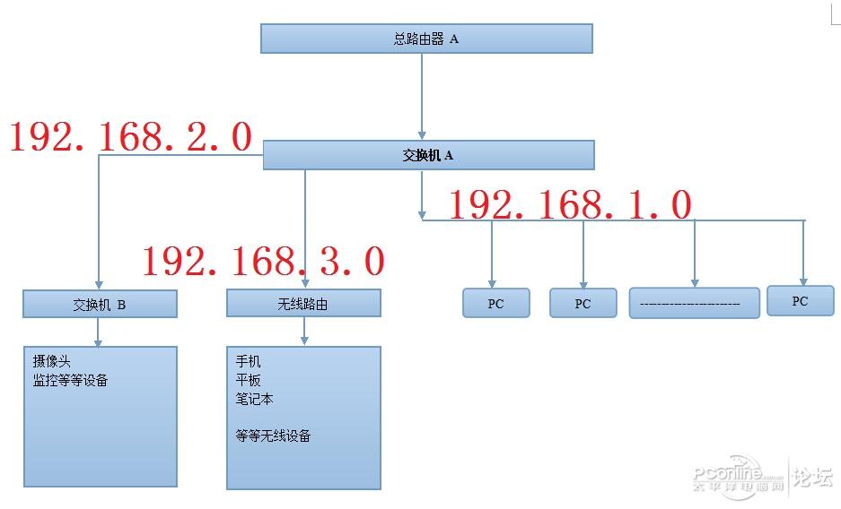 路由器不好会导致IP不能分配吗