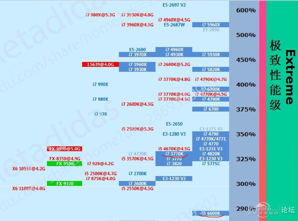 发个u的天梯图局部给lz参考一下,默频之下,3770k已比6600k