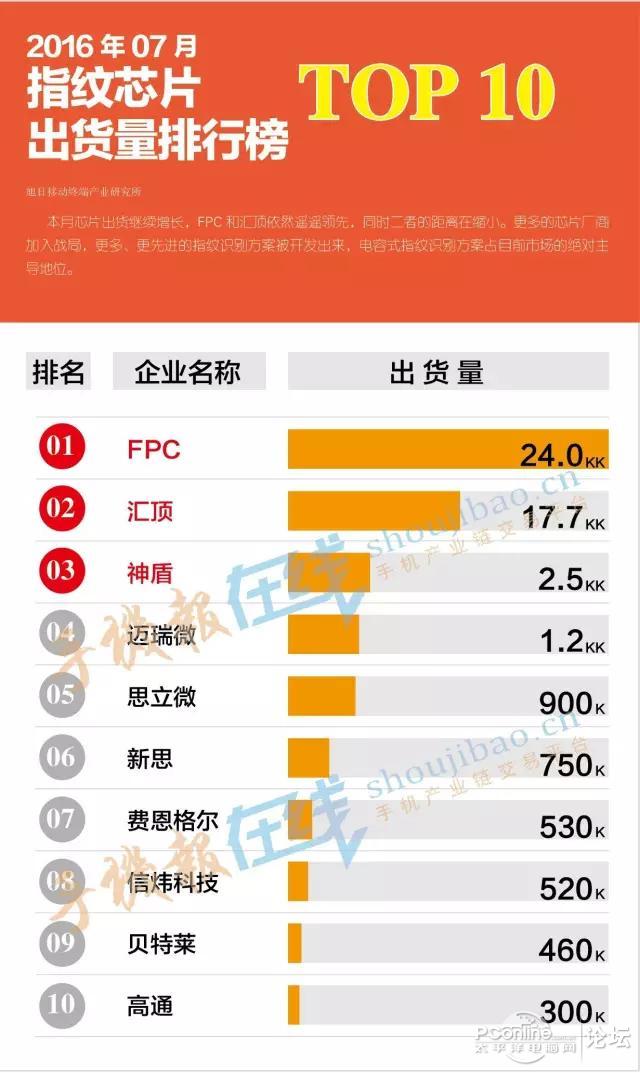 2016年07月指纹芯片出货量排行榜_手机综合论