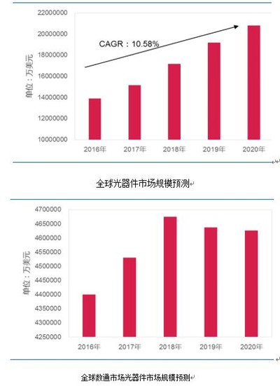 易飞扬新闻速递:《2017年全球光模块市场预测