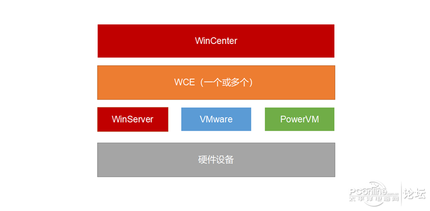 X86服务器虚拟化技术CNware-WinServer