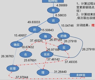 hanlp源码解析之中文分词算法详解