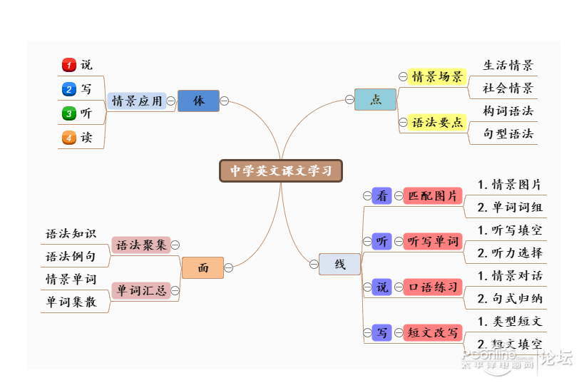 各种思维导图,流程图模板分享