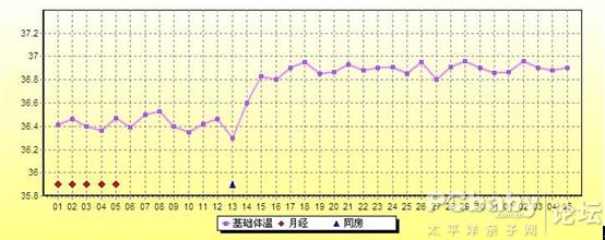 1) 可能好孕的体温表
