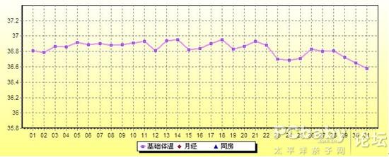 教你如何看懂基础体温表 摘转自郝爱勇医生 一起学习吧