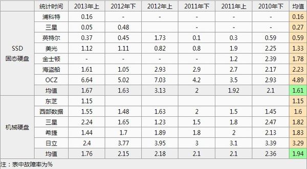 【消费提示:各大品牌硬盘的故障率统计数据】