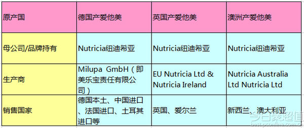 各种爱他美版本大比拼