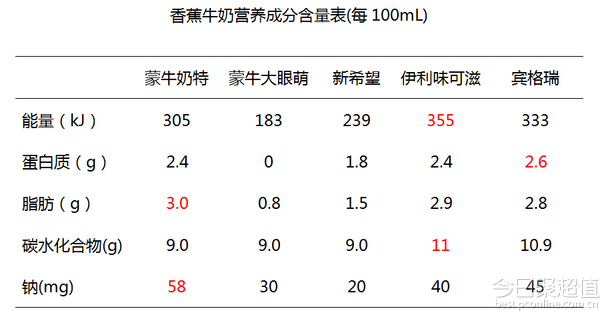 有差吗?市面常见香蕉牛奶横向对比