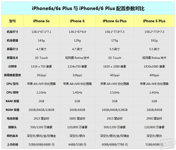 iPhone6s\/6s Plus和iPhone6\/6 Plus配置参数对比