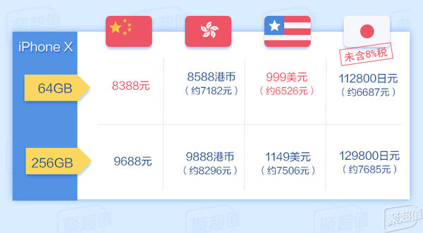 去香港买苹果手机比大陆便宜多少钱