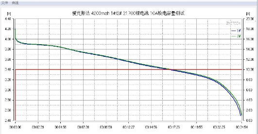 1a电流将两节电池充满,然后进行10a放电容量测试.   1#起始电压4.